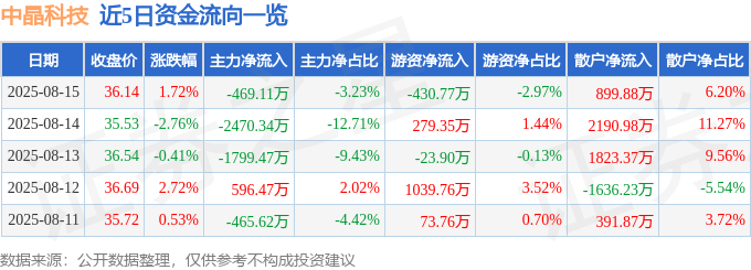 股票行情快报:中晶科技(003026)8月15日主力资金净卖出469.11万元