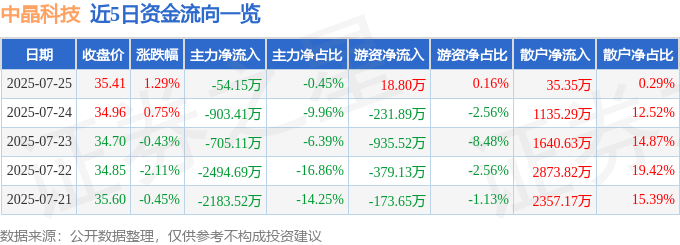 股票行情快报:中晶科技(003026)7月25日主力资金净卖出54.15万元