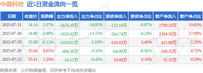 股票行情快报:中晶科技(003026)7月31日主力资金净卖出2676.19万元