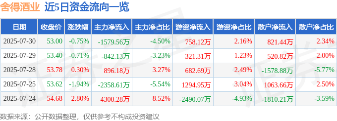 股票行情快报:舍得酒业(600702)7月30日主力资金净卖出1579.56万元