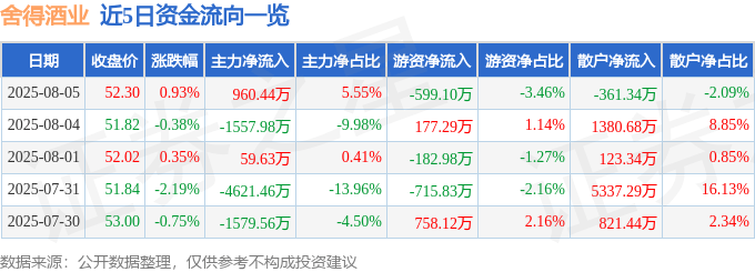 股票行情快报:舍得酒业(600702)8月5日主力资金净买入960.44万元