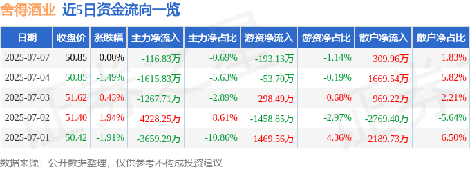 股票行情快报:舍得酒业(600702)7月7日主力资金净卖出116.83万元