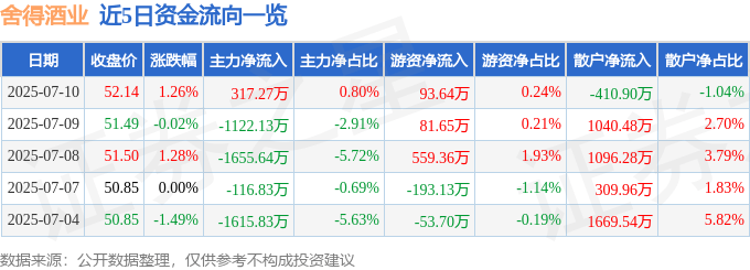 股票行情快报：舍得酒业（600702）7月10日主力资金净买入317.27万元