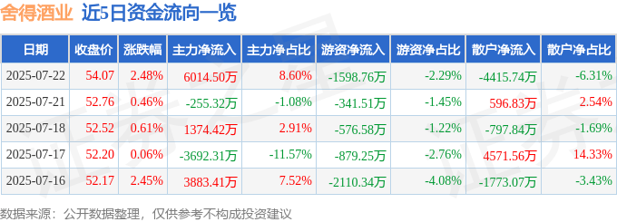 股票行情快报：舍得酒业（600702）7月22日主力资金净买入6014.50万元