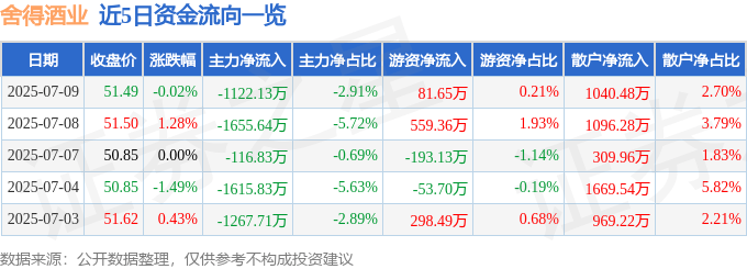 股票行情快报:舍得酒业(600702)7月9日主力资金净卖出1122.13万元