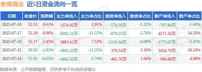 股票行情快报:舍得酒业(600702)7月18日主力资金净买入1374.42万元