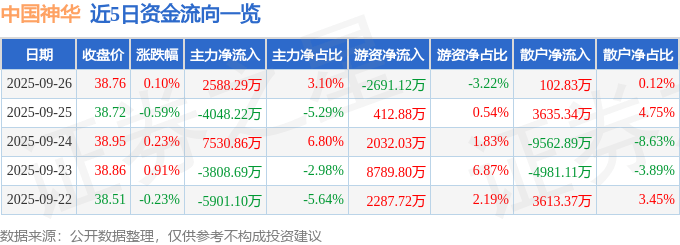 股票行情快报:中国神华(601088)9月26日主力资金净买入2588.29万元