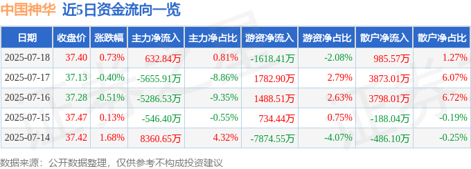 股票行情快报:中国神华(601088)7月18日主力资金净买入632.84万元