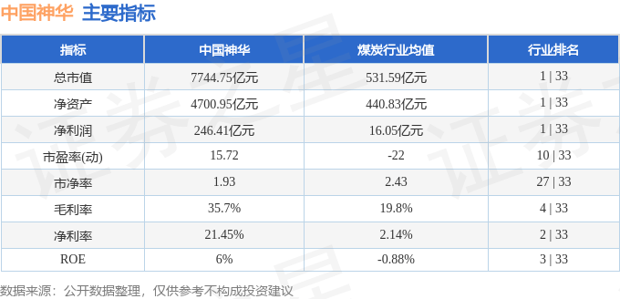股票行情快报:中国神华(601088)9月17日主力资金净买入3519.90万元