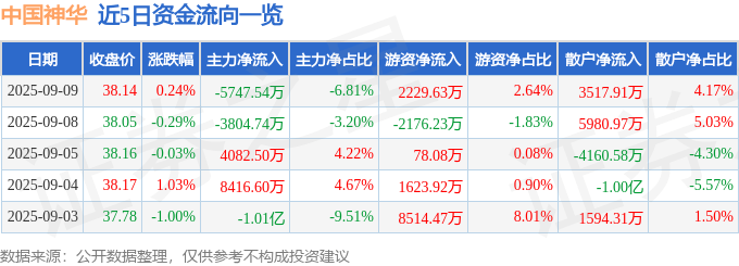 股票行情快报:中国神华(601088)9月9日主力资金净卖出5747.54万元