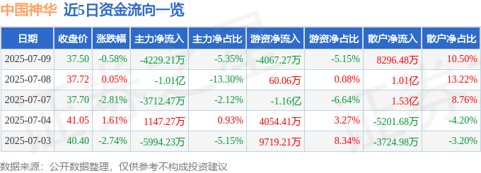 股票行情快报:中国神华(601088)7月9日主力资金净卖出4229.21万元