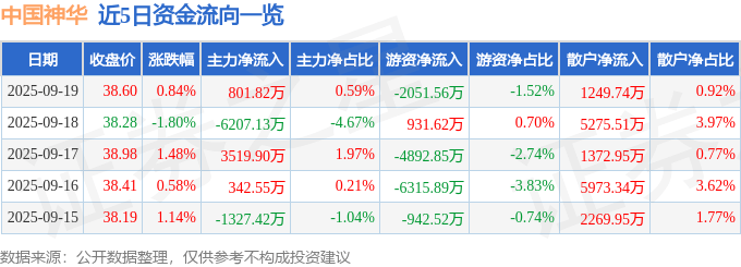 股票行情快报:中国神华(601088)9月19日主力资金净买入801.82万元