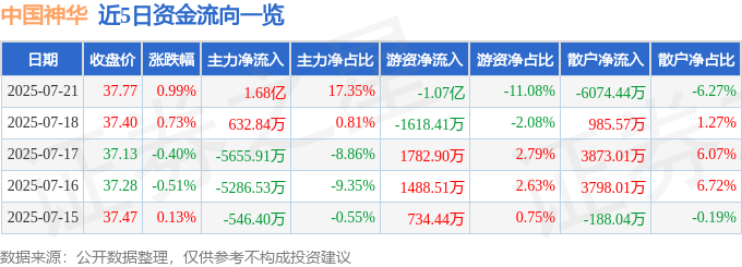 股票行情快报:中国神华(601088)7月21日主力资金净买入1.68亿元