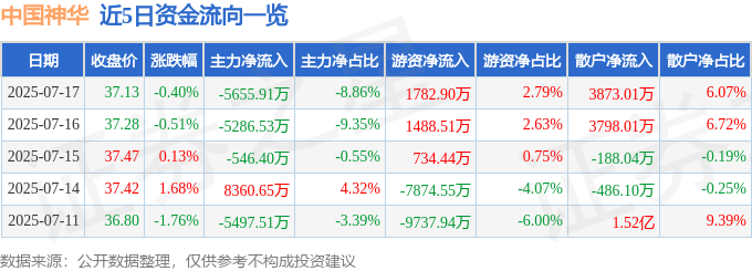 股票行情快报:中国神华(601088)7月17日主力资金净卖出5655.91万元