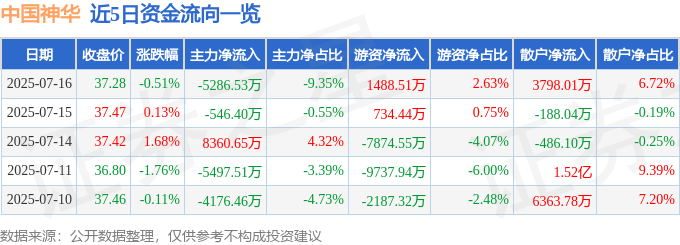 股票行情快报:中国神华(601088)7月16日主力资金净卖出5286.53万元