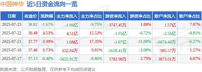 股票行情快报:中国神华(601088)7月23日主力资金净卖出1.94亿元