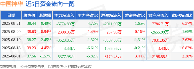 股票行情快报:中国神华(601088)8月21日主力资金净卖出5774.80万元