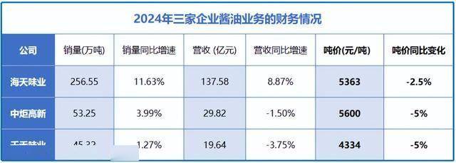 海天味业,再下一城!