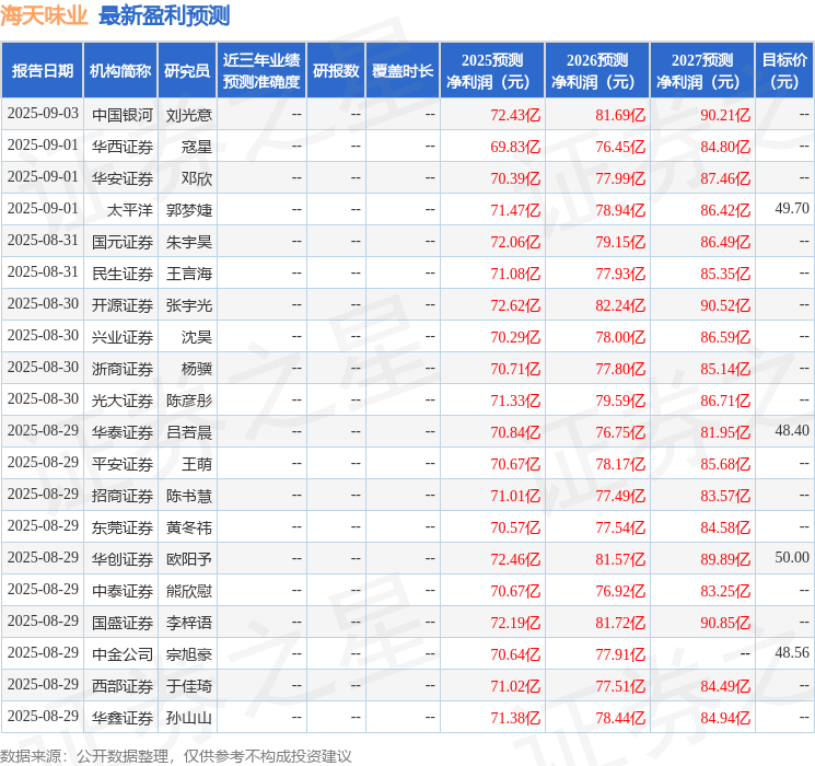 诚通证券:给予海天味业买入评级