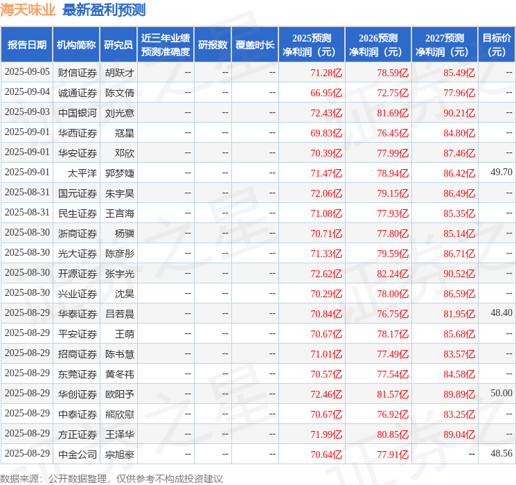 西南证券:给予海天味业买入评级