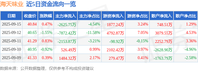 股票行情快报:海天味业(603288)9月15日主力资金净卖出2625.75万元