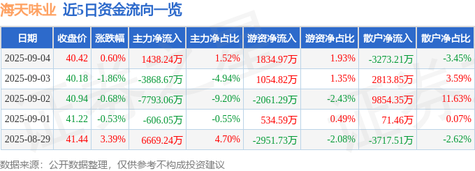 股票行情快报:海天味业(603288)9月4日主力资金净买入1438.24万元