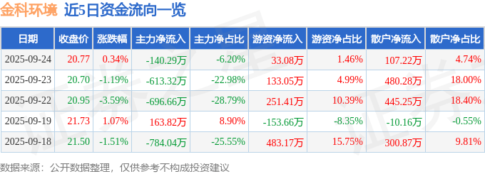 股票行情快报:金科环境(688466)9月24日主力资金净卖出140.29万元