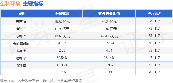 股票行情快报:金科环境(688466)9月24日主力资金净卖出140.29万元