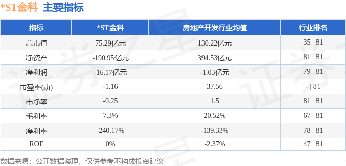 股票行情快报:*ST金科(000656)8月15日主力资金净买入383.70万元