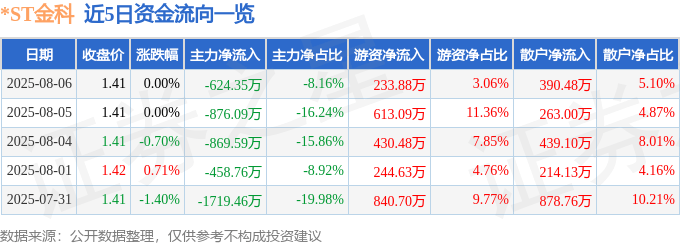 股票行情快报:*ST金科(000656)8月6日主力资金净卖出624.35万元