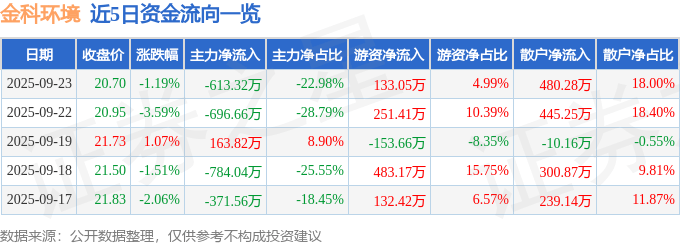 股票行情快报:金科环境(688466)9月23日主力资金净卖出613.32万元