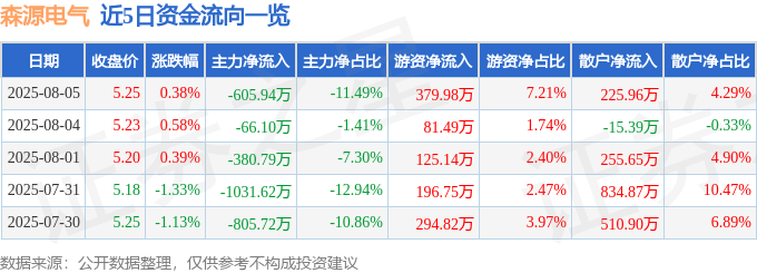 股票行情快报:森源电气(002358)8月5日主力资金净卖出605.94万元