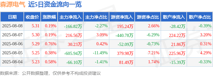 股票行情快报:森源电气(002358)8月8日主力资金净卖出166.82万元