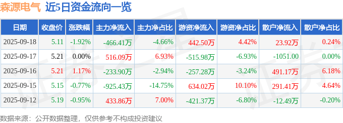 股票行情快报:森源电气(002358)9月18日主力资金净卖出466.41万元