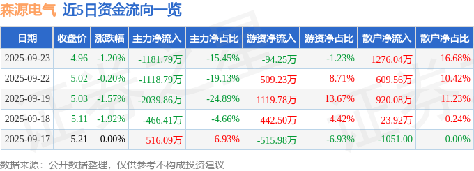 股票行情快报:森源电气(002358)9月23日主力资金净卖出1181.79万元