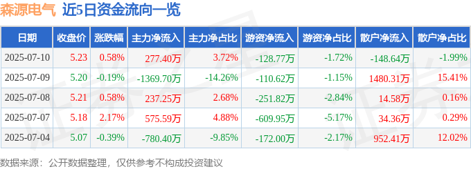股票行情快报:森源电气(002358)7月10日主力资金净买入277.40万元