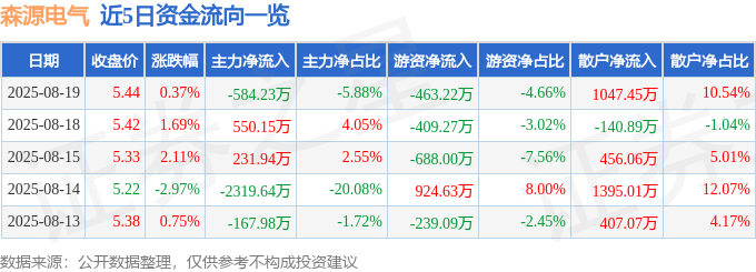 股票行情快报:森源电气(002358)8月19日主力资金净卖出584.23万元