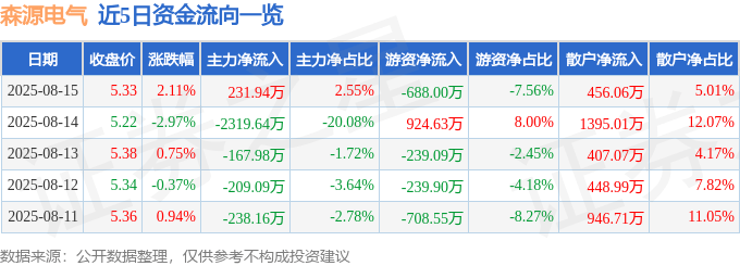 股票行情快报:森源电气(002358)8月15日主力资金净买入231.94万元