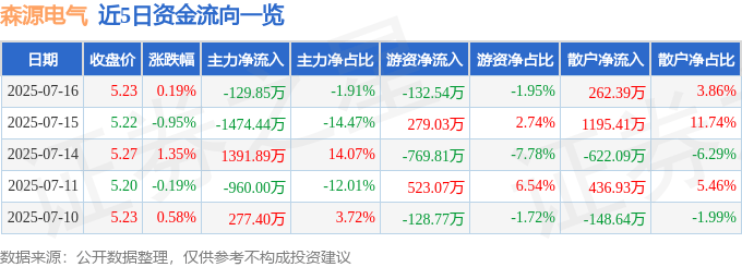 股票行情快报:森源电气(002358)7月16日主力资金净卖出129.85万元