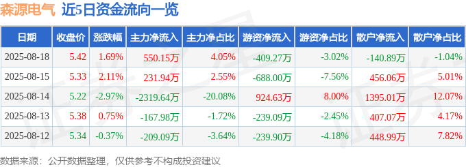 股票行情快报:森源电气(002358)8月18日主力资金净买入550.15万元