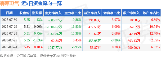股票行情快报:森源电气(002358)7月30日主力资金净卖出805.72万元
