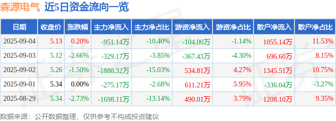 股票行情快报:森源电气(002358)9月4日主力资金净卖出951.14万元