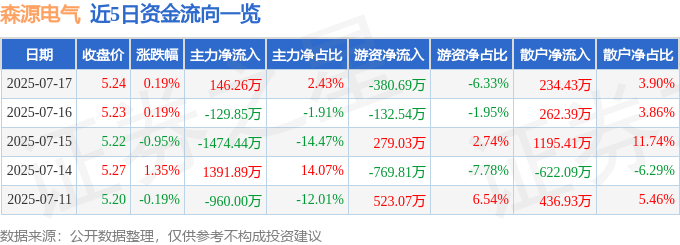 股票行情快报:森源电气(002358)7月17日主力资金净买入146.26万元
