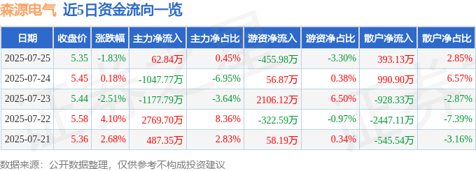 股票行情快报:森源电气(002358)7月25日主力资金净买入62.84万元