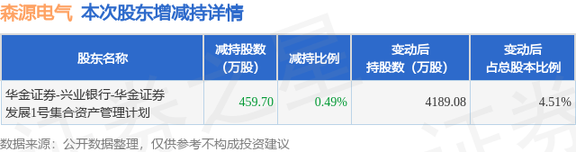 8月1日森源电气发布公告,股东减持459.7万股