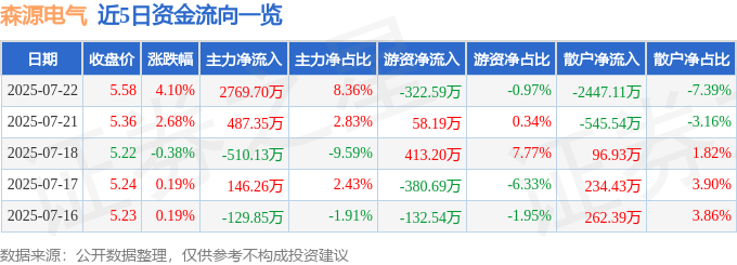 森源电气(002358)7月22日主力资金净买入2769.70万元