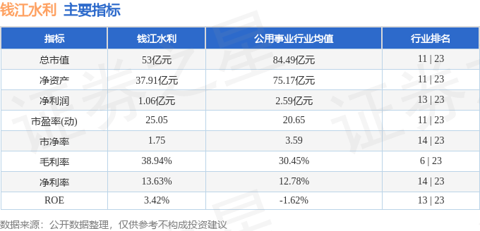 股票行情快报:钱江水利(600283)9月23日主力资金净卖出1139.29万元