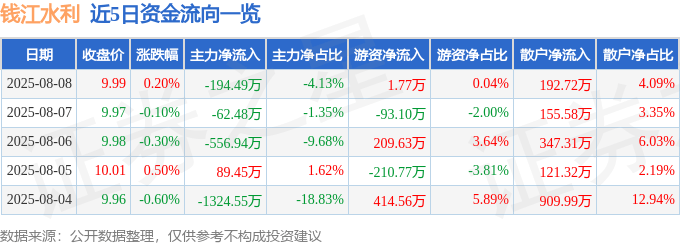 股票行情快报:钱江水利(600283)8月8日主力资金净卖出194.49万元