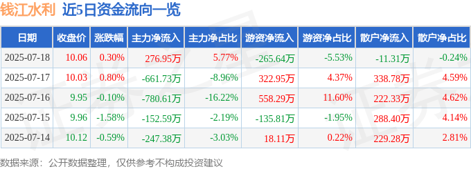 股票行情快报:钱江水利(600283)7月18日主力资金净买入276.95万元