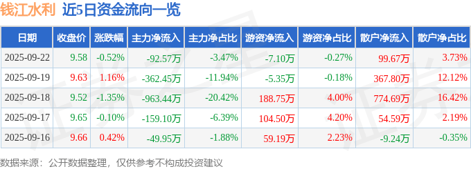 股票行情快报：钱江水利（600283）9月22日主力资金净卖出92.57万元